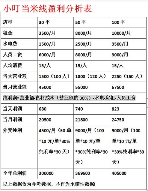 小叮当米线加盟利润盈利分析
